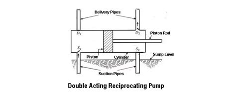 double acting centrifugal pump|double acting reciprocating pump diagram.